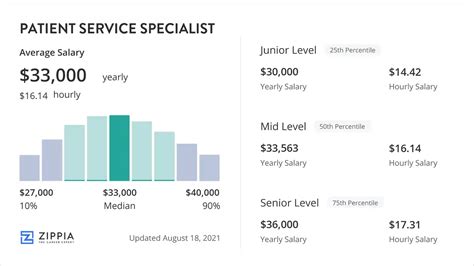 patient service representative salary|patient service specialist salary.